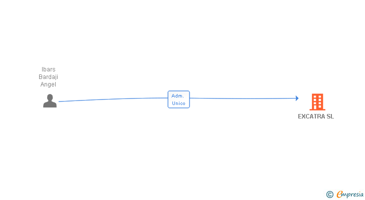Vinculaciones societarias de EXCATRA SL