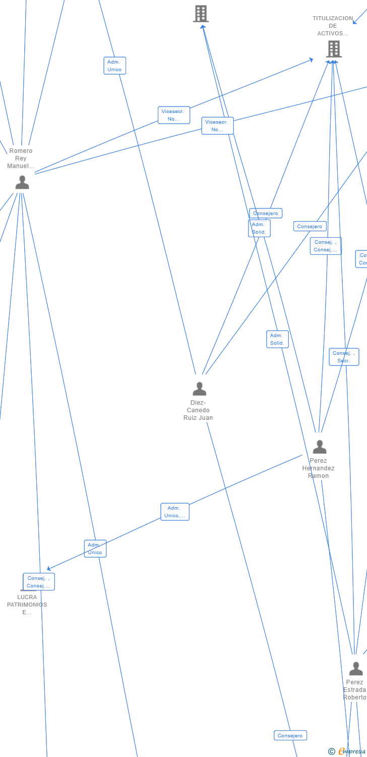 Vinculaciones societarias de TOKENIZACION DE ACTIVOS SL