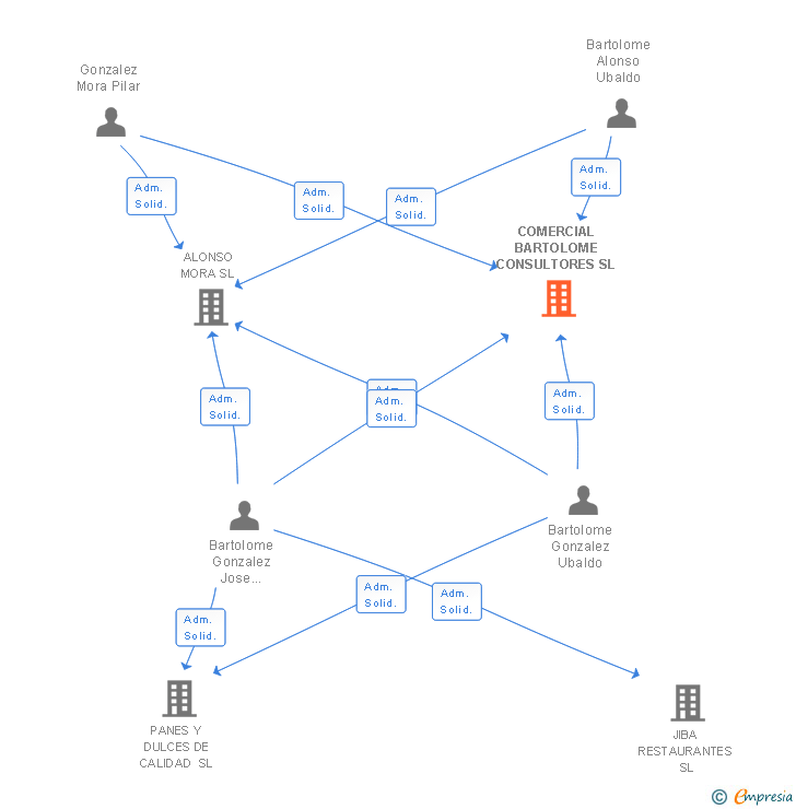 Vinculaciones societarias de BARTOLOME CONSULTORES SL