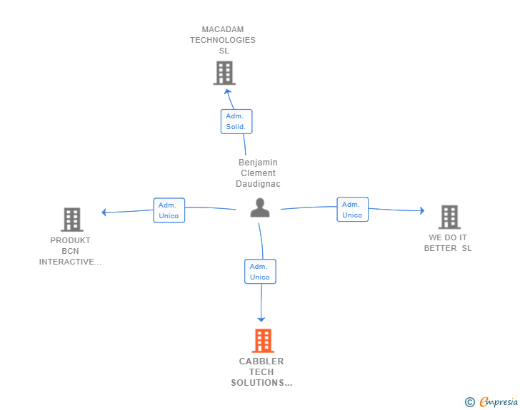 Vinculaciones societarias de CABBLER TECH SOLUTIONS SL