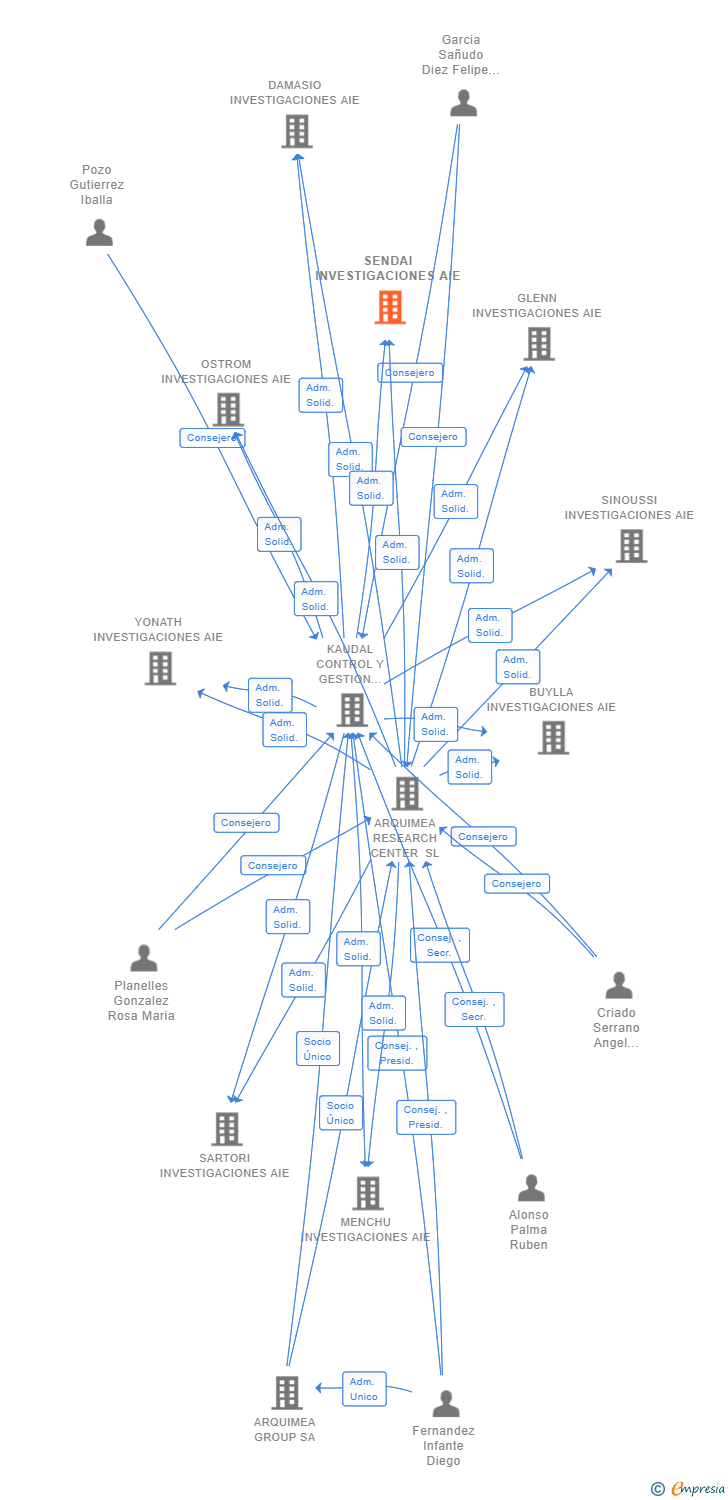 Vinculaciones societarias de SENDAI INVESTIGACIONES AIE