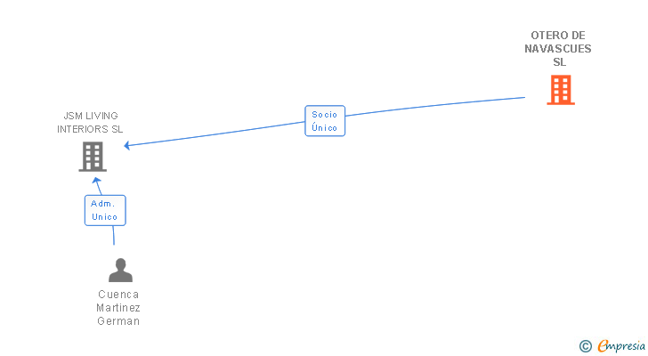 Vinculaciones societarias de OTERO DE NAVASCUES SL