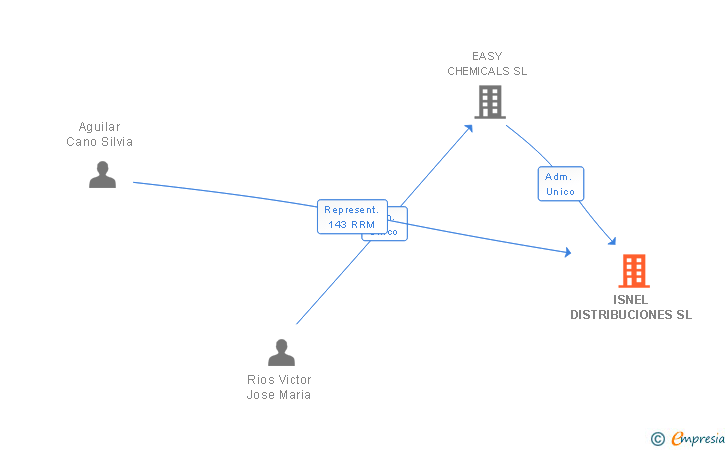 Vinculaciones societarias de ISNEL DISTRIBUCIONES SL