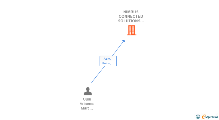 Vinculaciones societarias de NIMBUS CONNECTED SOLUTIONS SL