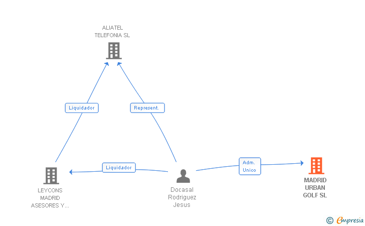 Vinculaciones societarias de MADRID URBAN GOLF SL