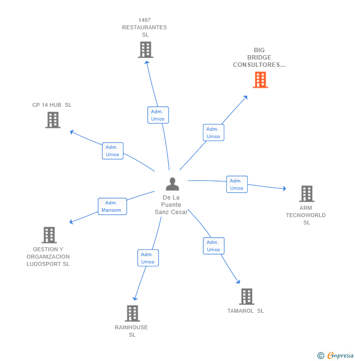 Vinculaciones societarias de BIG BRIDGE CONSULTORES SL