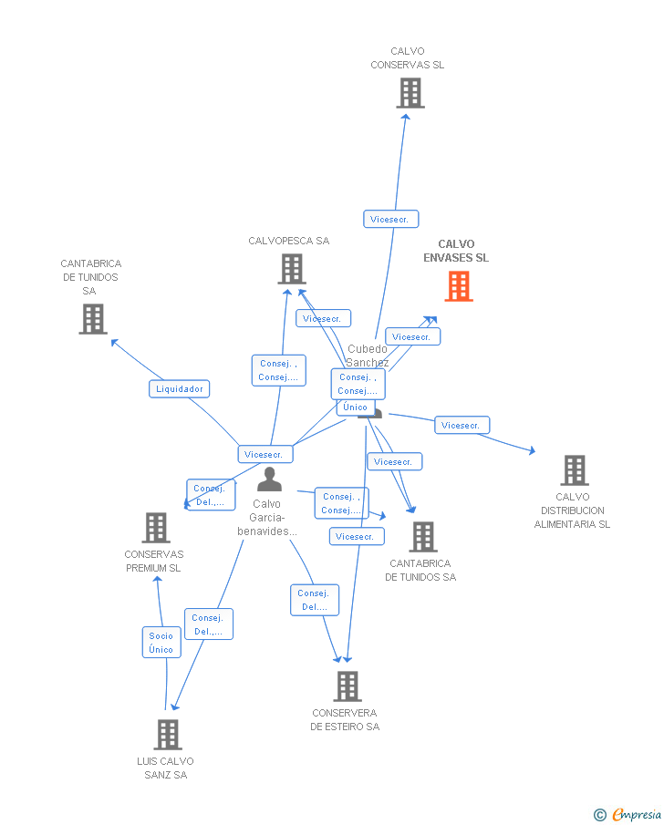 Vinculaciones societarias de CALVO ENVASES SL