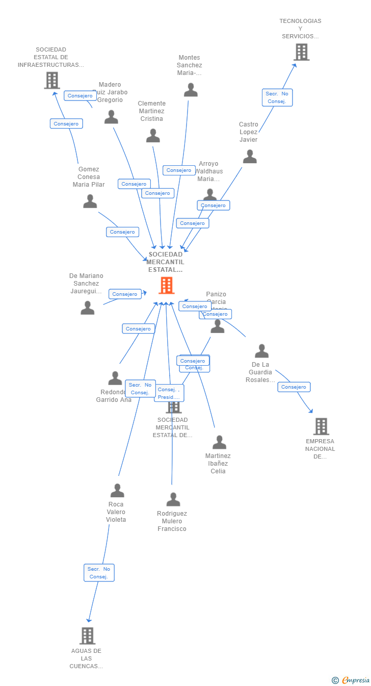 Vinculaciones societarias de SOCIEDAD MERCANTIL ESTATAL DE INFRAESTRUCTURAS AGRARIAS SA