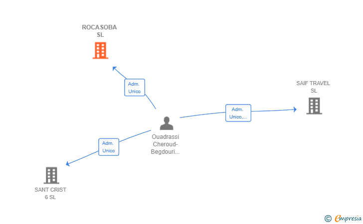 Vinculaciones societarias de ROCASOBA SL
