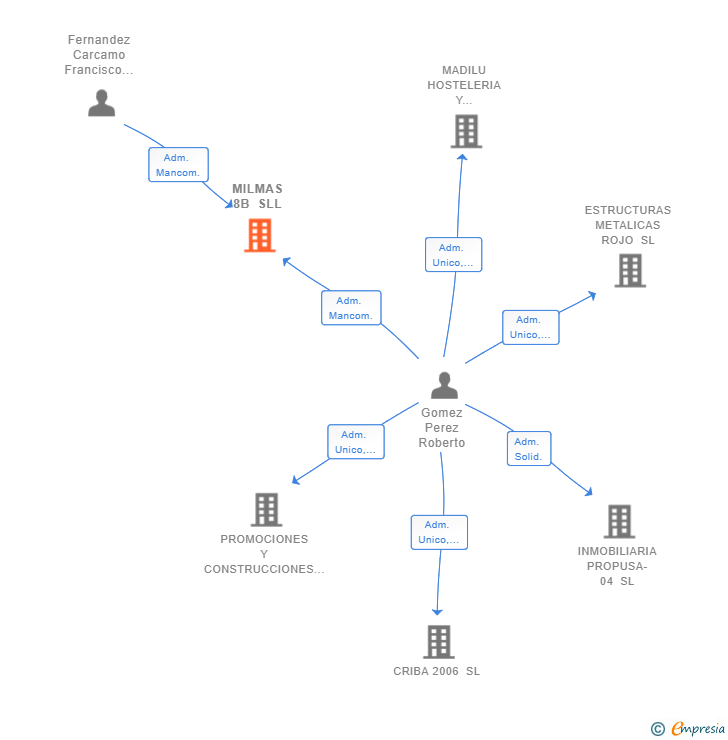 Vinculaciones societarias de MILMAS 8B SLL