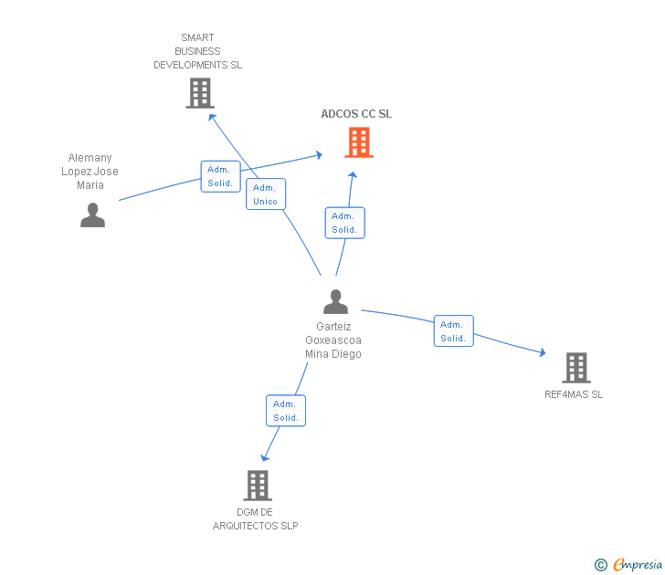 Vinculaciones societarias de ADCOS CC SL