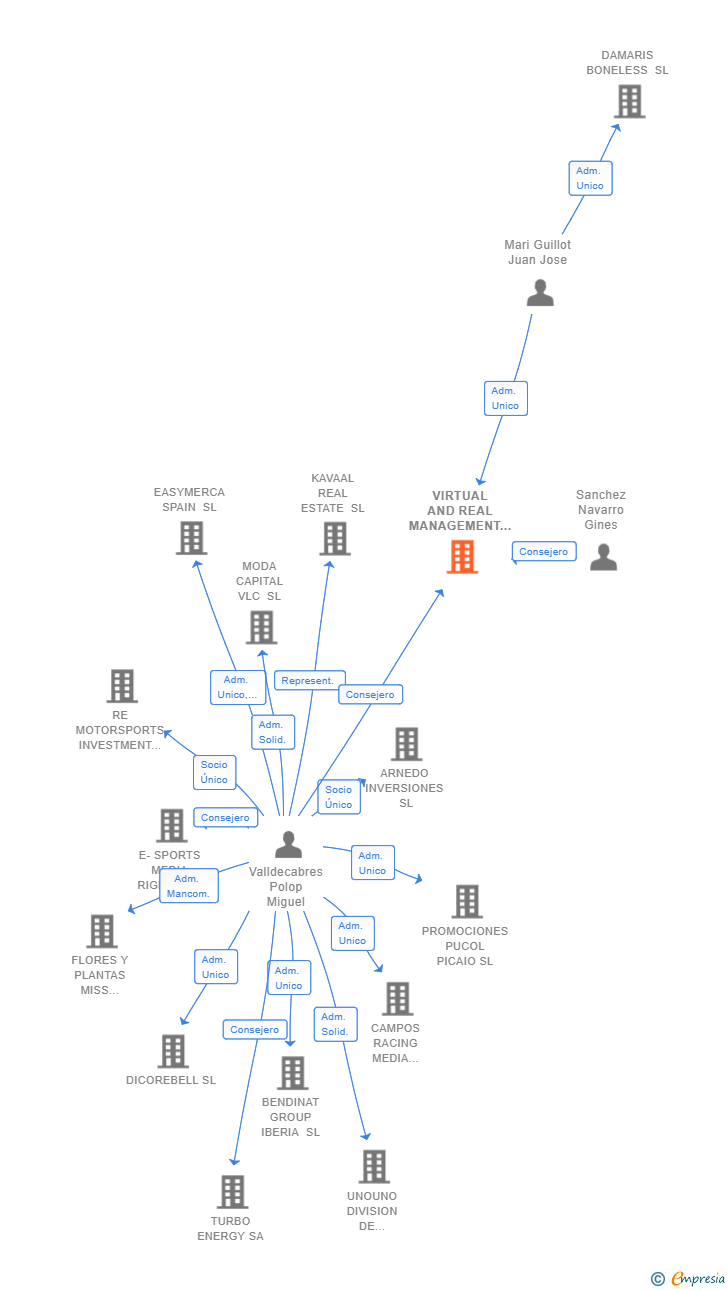 Vinculaciones societarias de VIRTUAL AND REAL MANAGEMENT SL