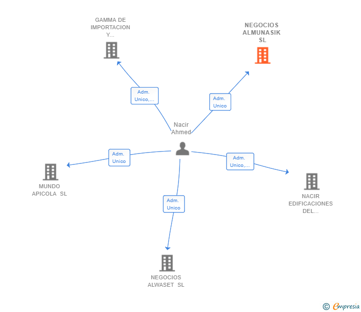 Vinculaciones societarias de NEGOCIOS ALMUNASIK SL