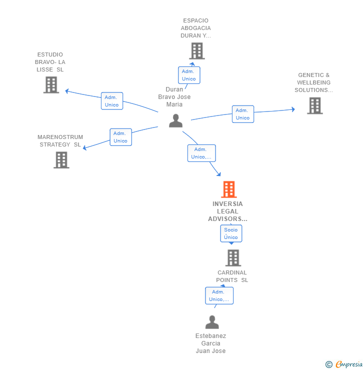 Vinculaciones societarias de INVERSIA LEGAL ADVISORS SL