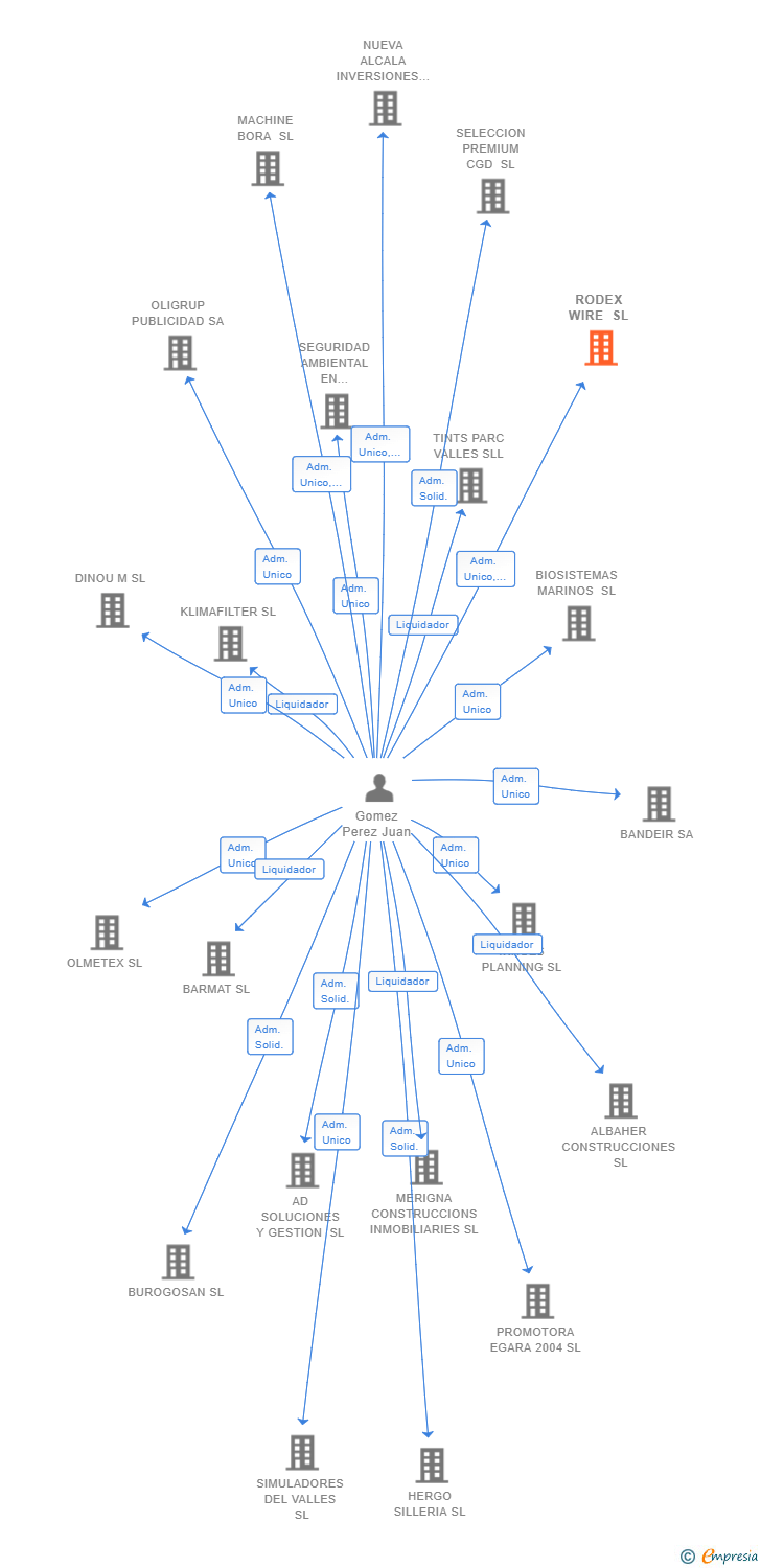 Vinculaciones societarias de RODEX WIRE SL