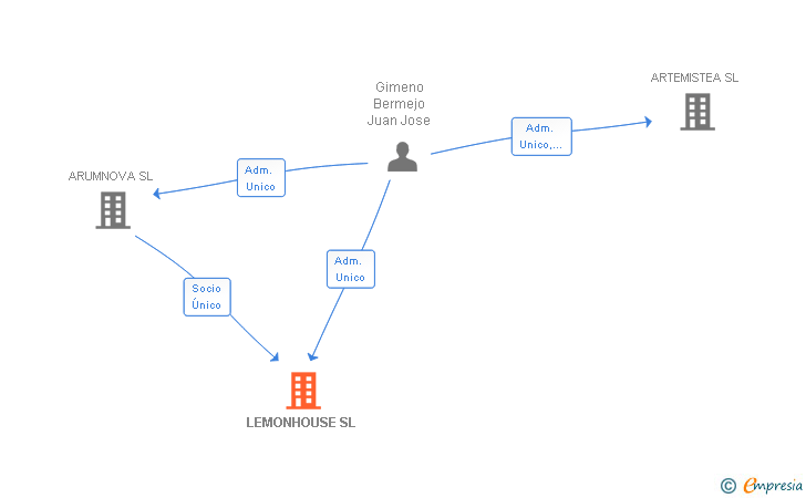 Vinculaciones societarias de LEMONHOUSE SL