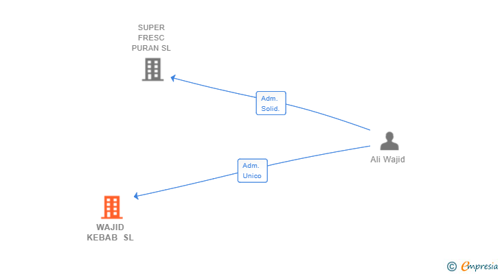 Vinculaciones societarias de WAJID KEBAB SL