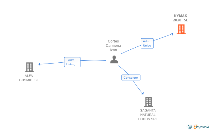 Vinculaciones societarias de KYMAK 2020 SL