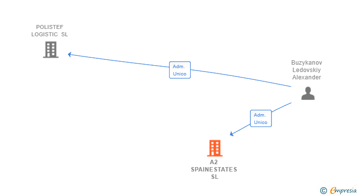 Vinculaciones societarias de A2 SPAINESTATES SL
