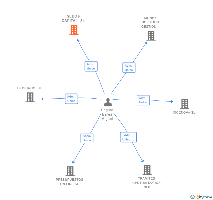 Vinculaciones societarias de SEDOS CAPITAL SL