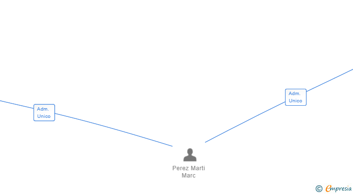 Vinculaciones societarias de SILT DIGITAL ID SL