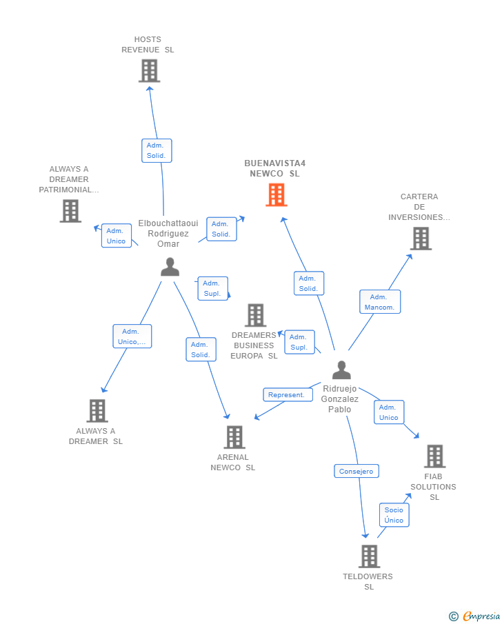 Vinculaciones societarias de BUENAVISTA4 NEWCO SL