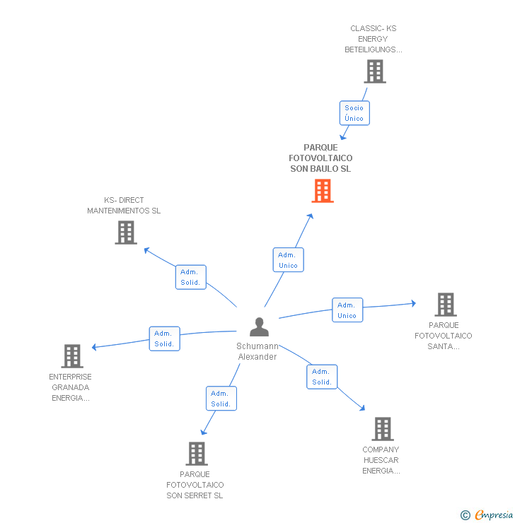 Vinculaciones societarias de PARQUE FOTOVOLTAICO SON BAULO SL (EXTINGUIDA)