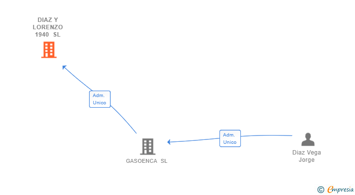 Vinculaciones societarias de DIAZ Y LORENZO 1940 SL