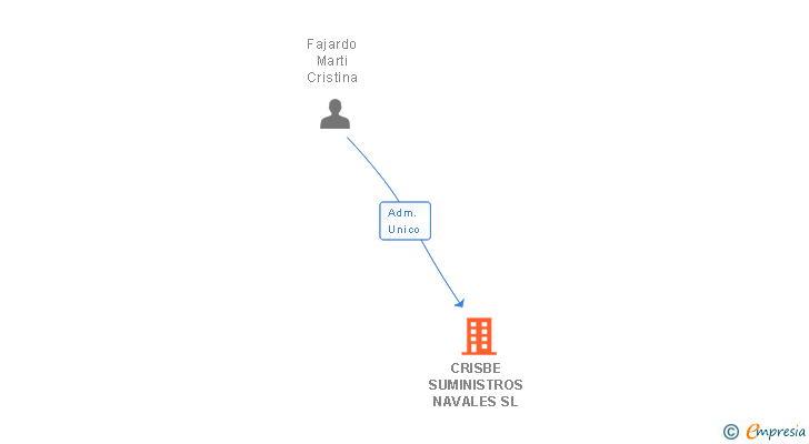 Vinculaciones societarias de CRISBE SUMINISTROS NAVALES SL