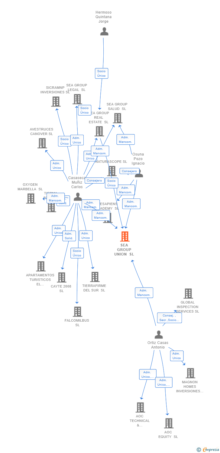 Vinculaciones societarias de SEA GROUP UNION SL