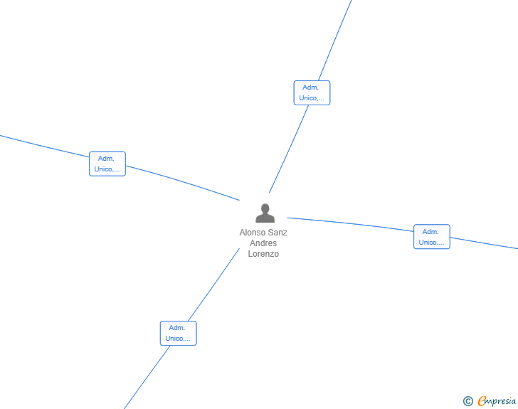 Vinculaciones societarias de ALONSO ASSOCIATES EFECTIVE MARKETING SL