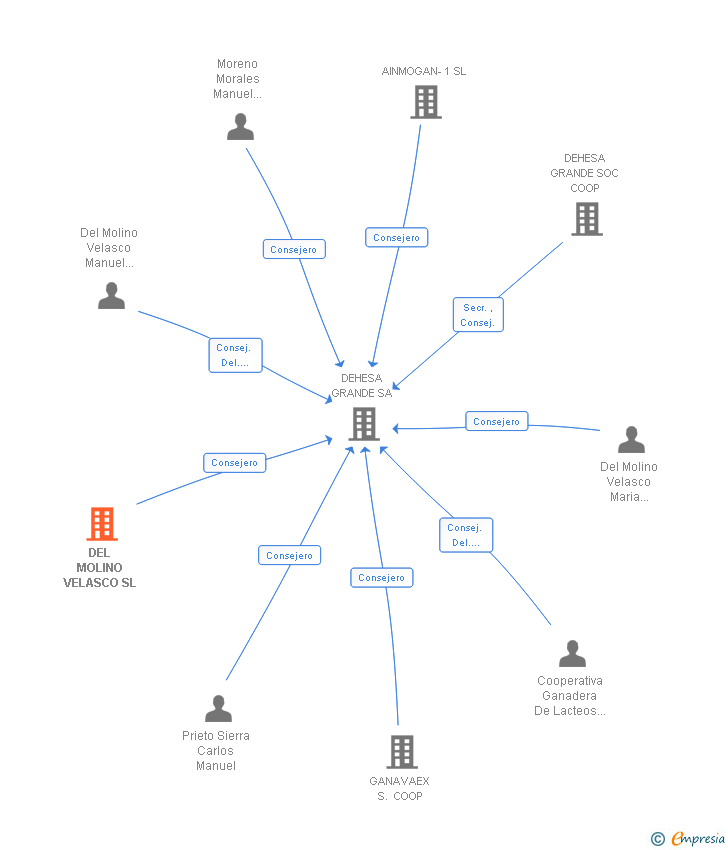 Vinculaciones societarias de DEL MOLINO VELASCO SL