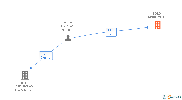 Vinculaciones societarias de SOLO NISPERO SL