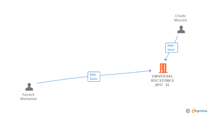 Vinculaciones societarias de UNIVERSAL ROCSTONES 2017 SL