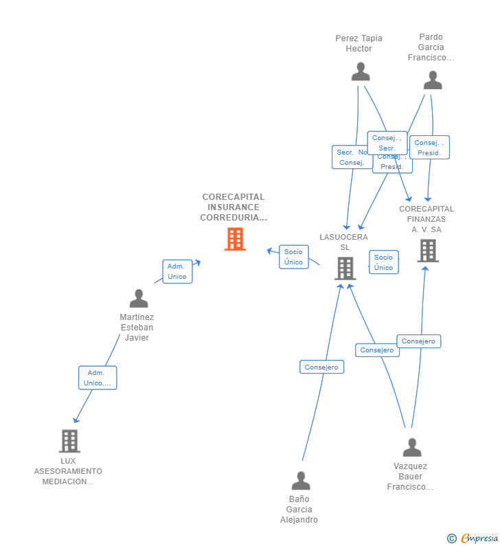 Vinculaciones societarias de CORECAPITAL INSURANCE CORREDURIA DE SEGUROS SL