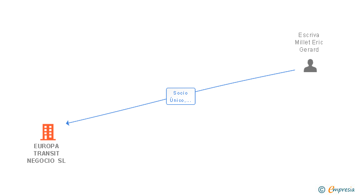 Vinculaciones societarias de EUROPA TRANSIT NEGOCIO SL