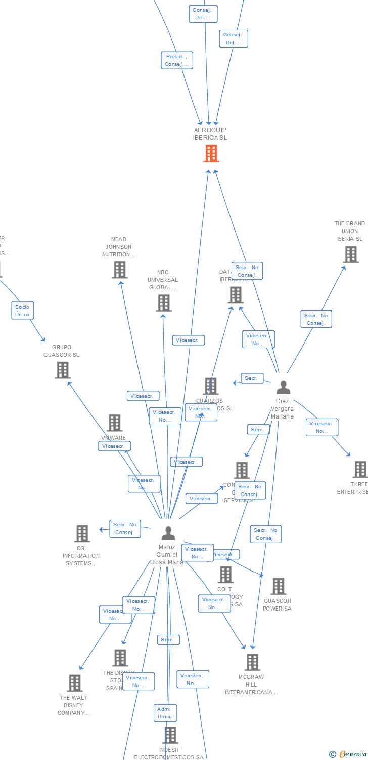Vinculaciones societarias de AEROQUIP IBERICA SL