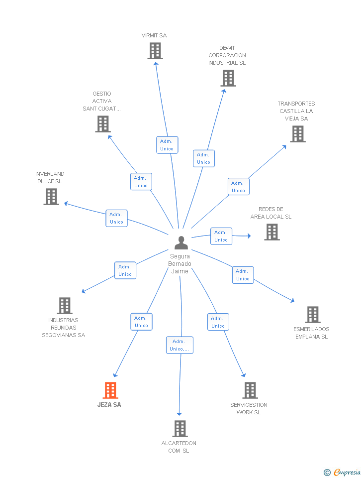 Vinculaciones societarias de JEZA SA