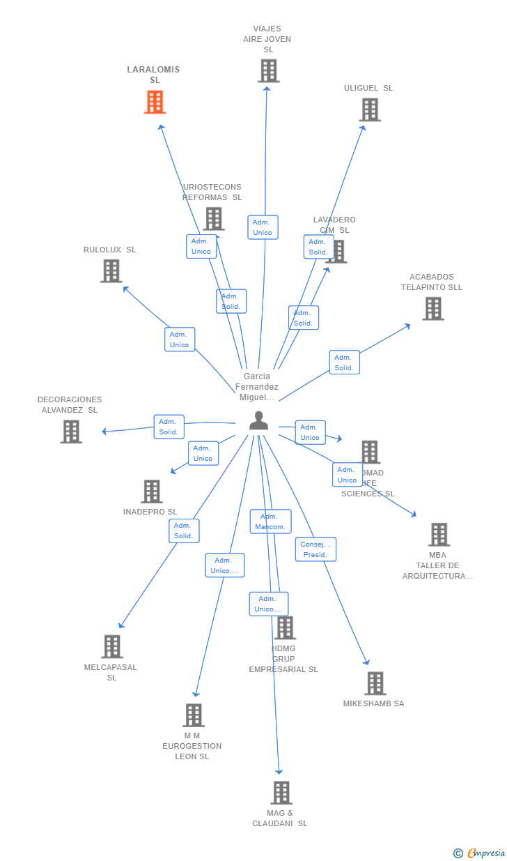 Vinculaciones societarias de LARALOMIS SL