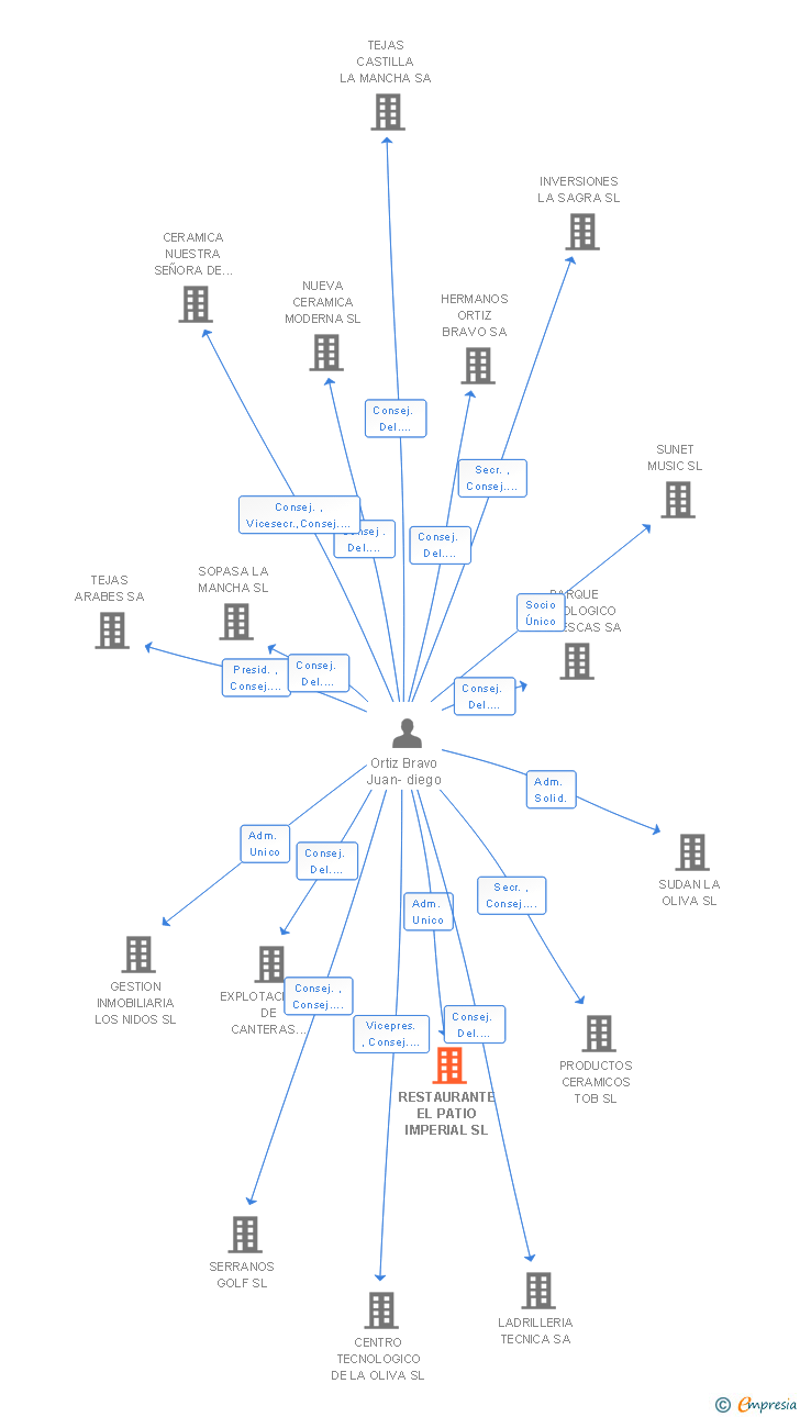 Vinculaciones societarias de DISTRIBUCIONES RIOCAMAN SL