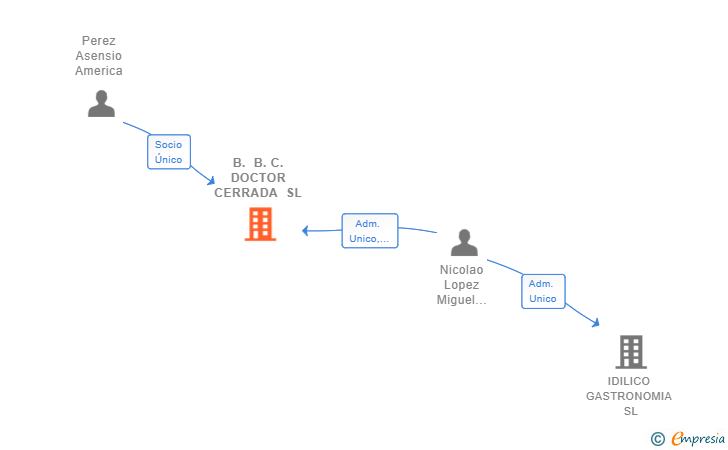 Vinculaciones societarias de B. B. C. DOCTOR CERRADA SL