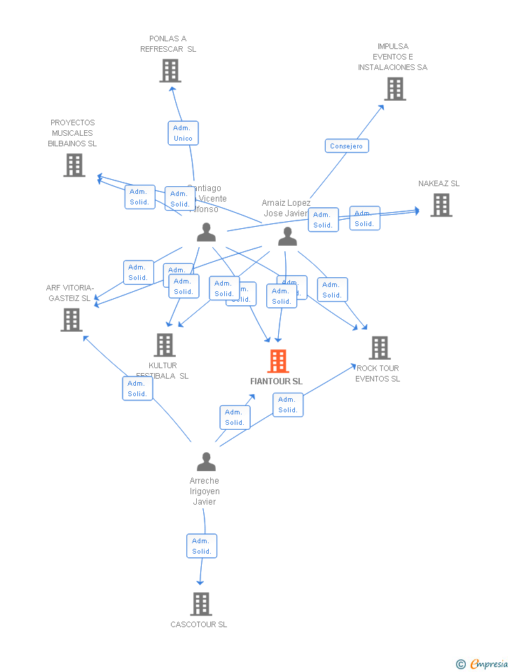 Vinculaciones societarias de FIANTOUR SL