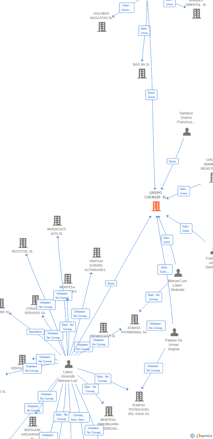 Vinculaciones societarias de GRUPO CHEN529 SL
