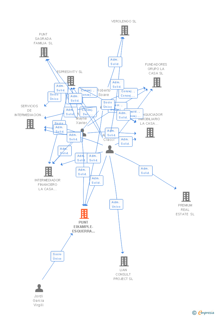 Vinculaciones societarias de PUNT EIXAMPLE-ESQUERRA 2011 SL