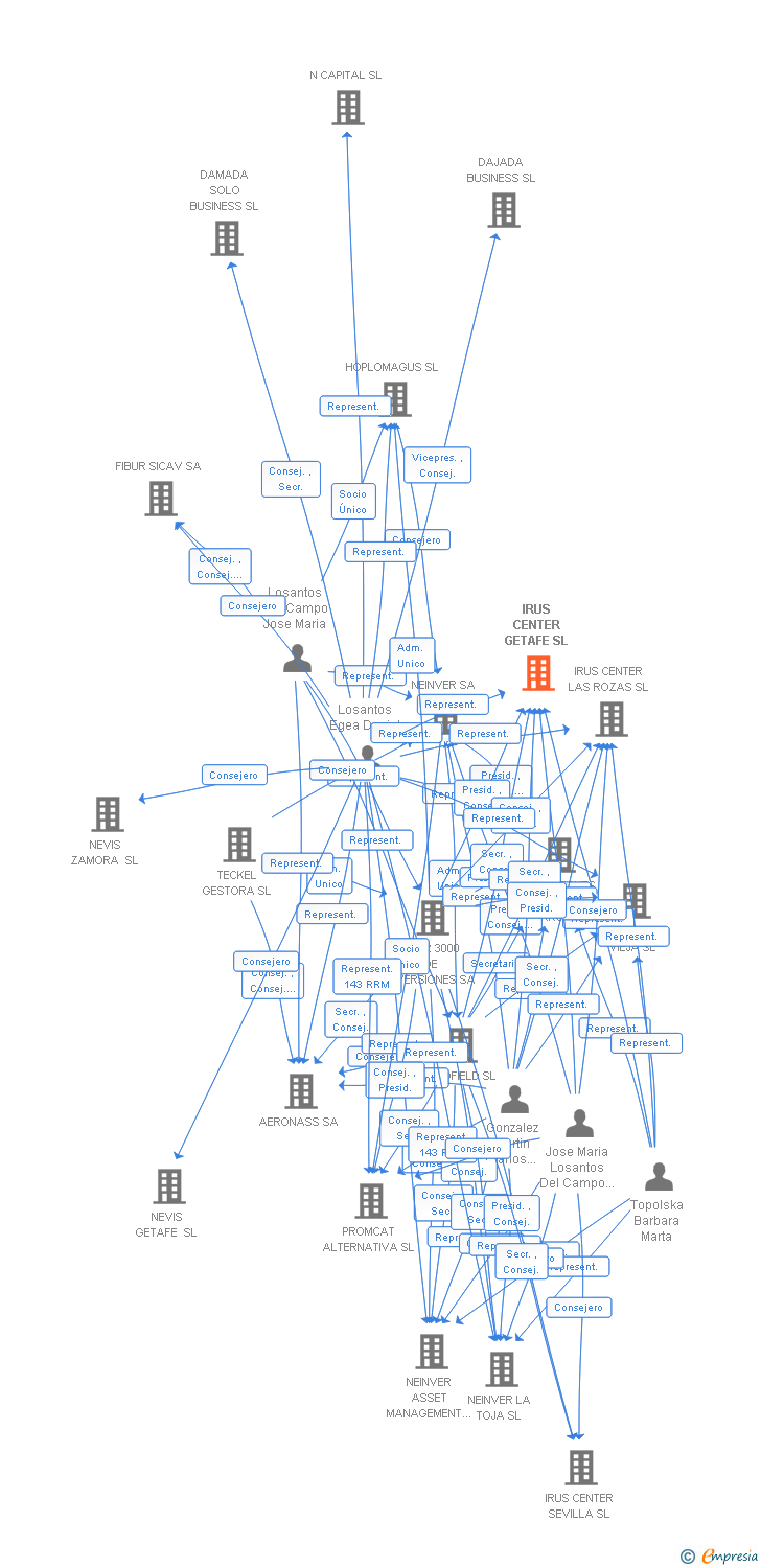 Vinculaciones societarias de NEPTUNE GETAFE PROPCO SL