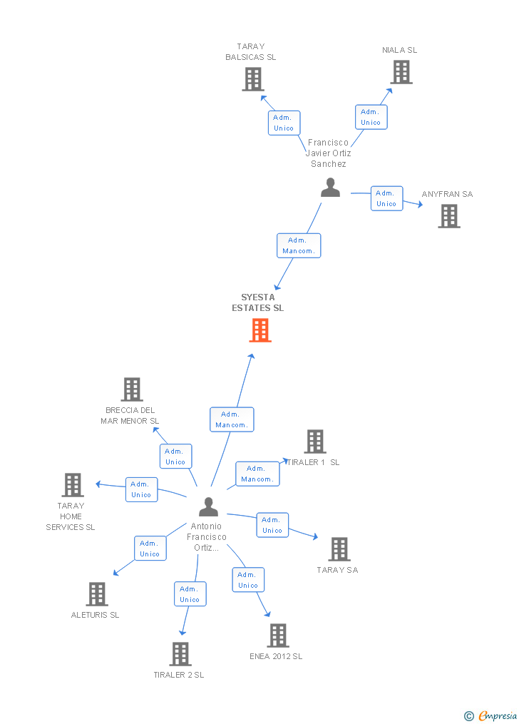 Vinculaciones societarias de SYESTA ESTATES SL (EXTINGUIDA)