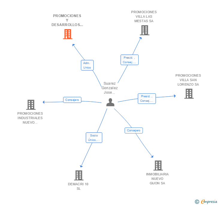 Vinculaciones societarias de PROMOCIONES Y DESARROLLOS CUATRO CAMINOS SL