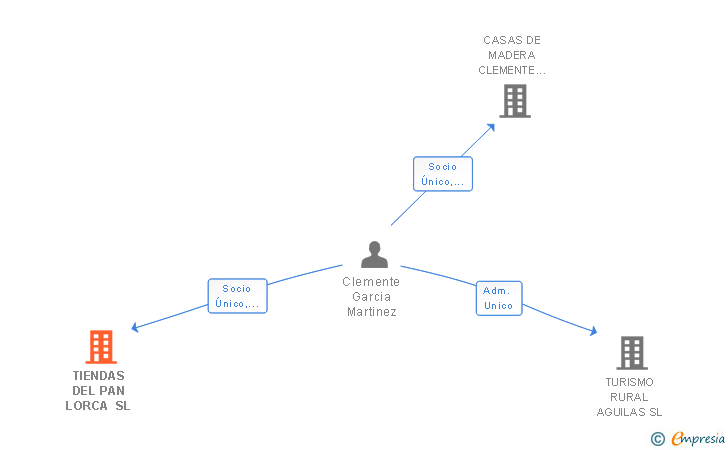Vinculaciones societarias de TIENDAS DEL PAN LORCA SL