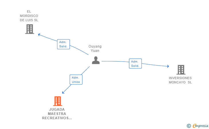 Vinculaciones societarias de JUGADA MAESTRA RECREATIVOS SL
