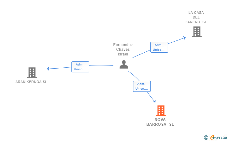 Vinculaciones societarias de NOVA BARROSA SL
